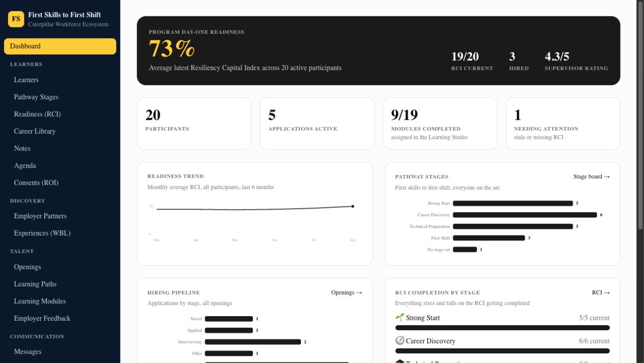 WellReady program dashboard